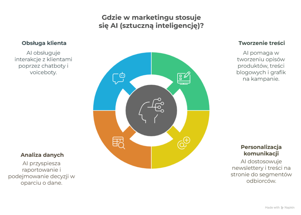Where AI is used in marketing - infographic