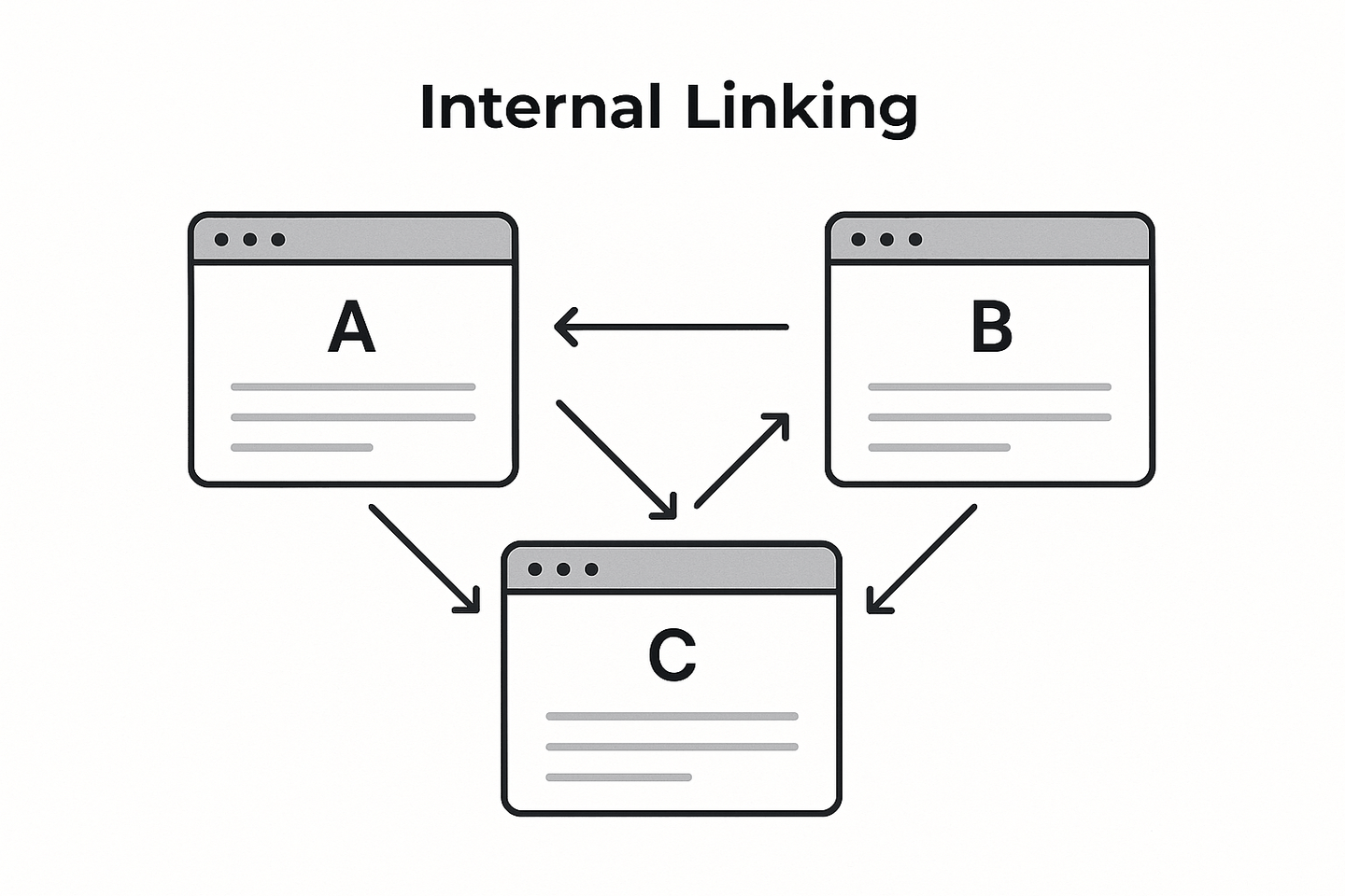 Illustration of an internal linking diagram.