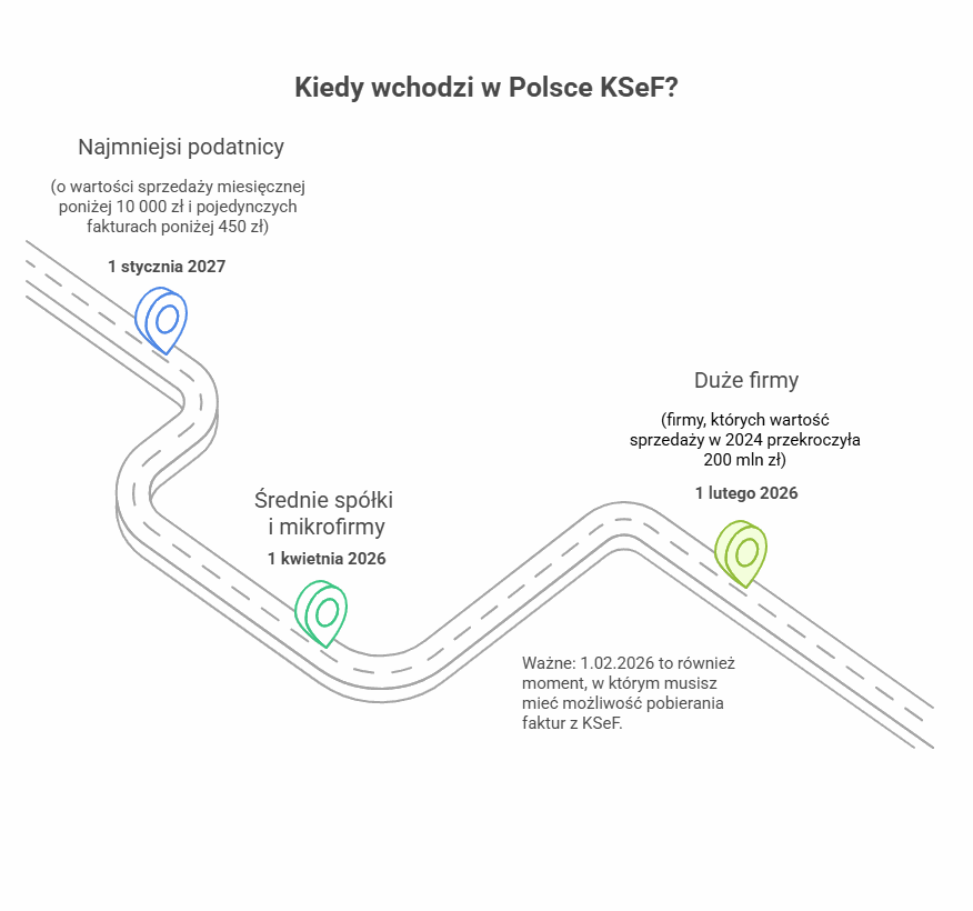 Infografika przedstawiająca etapy wdrożenia KSeF według poszczególnych grup przedsiębiorców i firm.