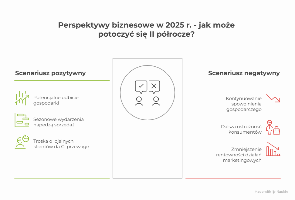 Perspektywy biznesowe na drugie półrocze 2025 roku - infografika