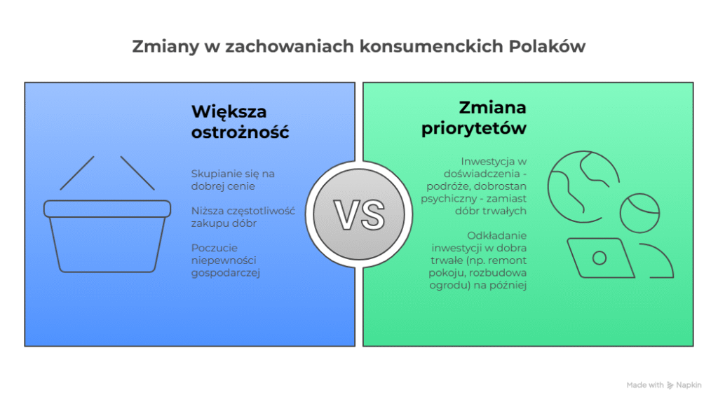 Changes in Polish consumer behavior - infographic