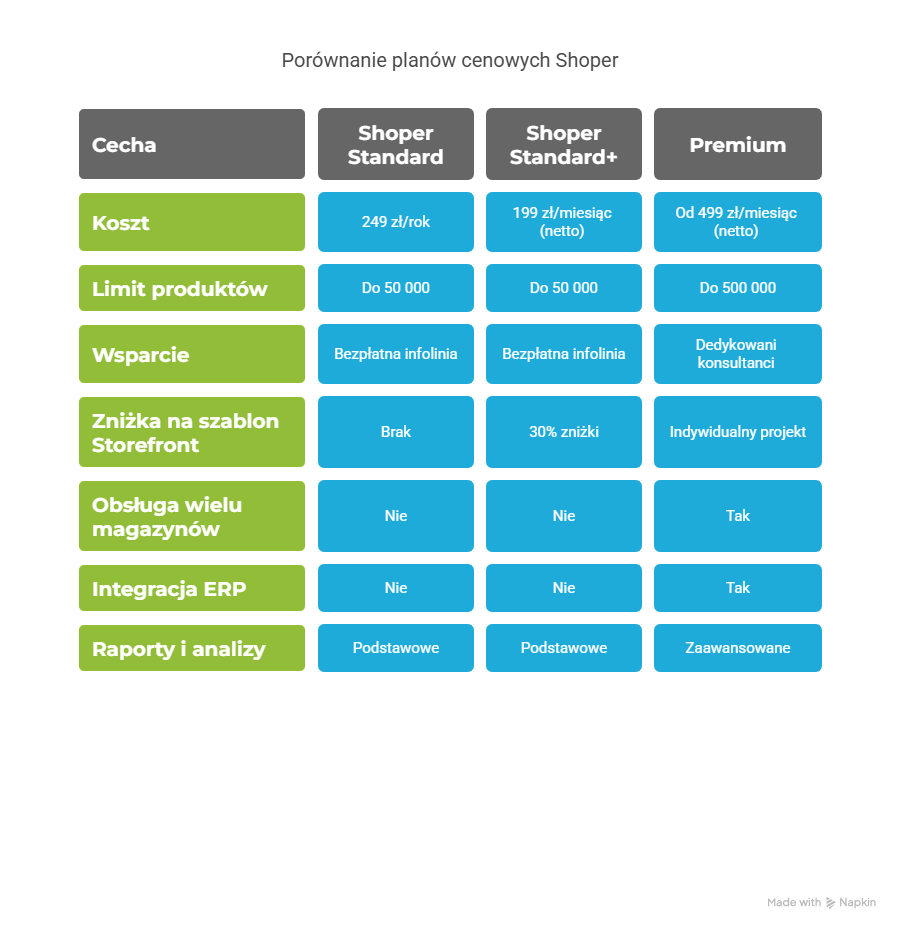 Infografika - porównanie planów cenowych Shoper