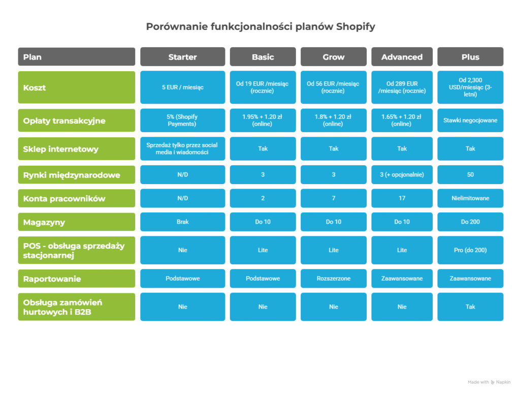 Porównanie funkcjonalności planów Shopify